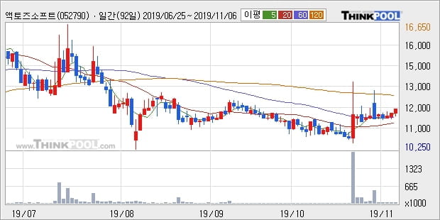 액토즈소프트, 상승흐름 전일대비 +13.82%... 최근 주가 반등 흐름