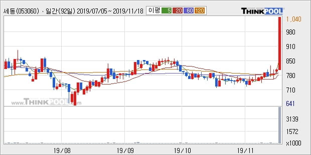 세동, 상한가 진입... 이 시각 거래량 591만3527주