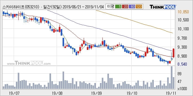 스카이라이프, 상승출발 후 현재 +5.0%... 이평선 역배열 상황에서 반등 시도