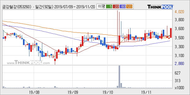 '금강철강' 10% 이상 상승, 단기·중기 이평선 정배열로 상승세