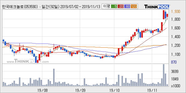 한국테크놀로지, 전일대비 -11.4% 하락... 이 시각 13만7338주 거래