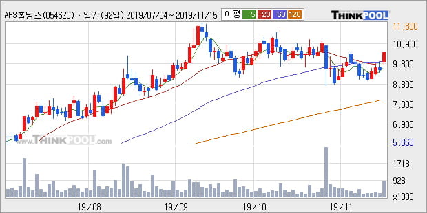 'APS홀딩스' 10% 이상 상승, 주가 60일 이평선 상회, 단기·중기 이평선 역배열