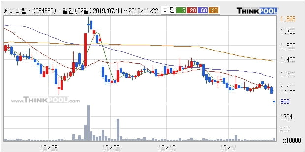 에이디칩스, 전일대비 -10.7% 하락... 이 시각 215만2057주 거래