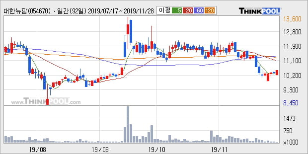 대한뉴팜, 전일대비 +15.05% 장중 반등세... 이 시각 36만8196주 거래