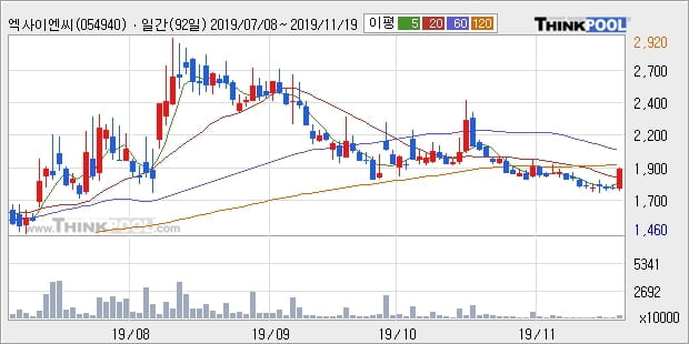 '엑사이엔씨' 10% 이상 상승, 주가 20일 이평선 상회, 단기·중기 이평선 역배열