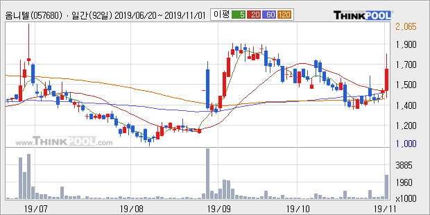 옴니텔, 상승흐름 전일대비 +10.18%... 이 시각 거래량 44만9474주