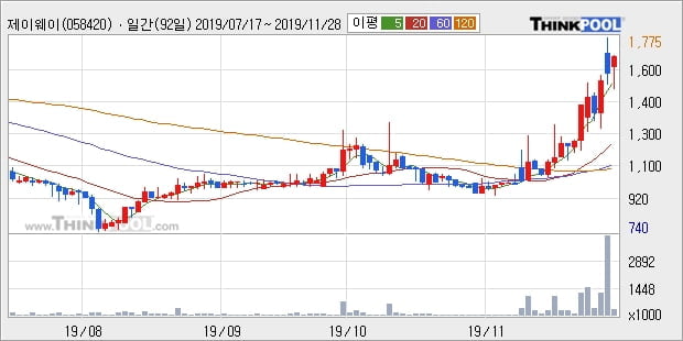 제이웨이, 장시작 후 꾸준히 올라 +10.4%... 이 시각 16만7770주 거래