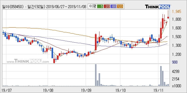 일야, 장중 반등세, 전일대비 +13.58%... 외국인 13,002주 순매수