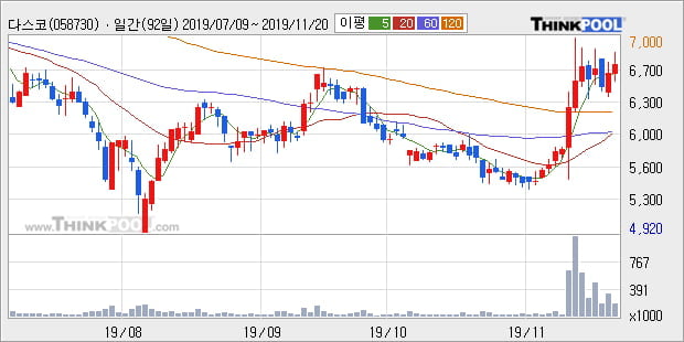 '다스코' 5% 이상 상승, 주가 상승 중, 단기간 골든크로스 형성