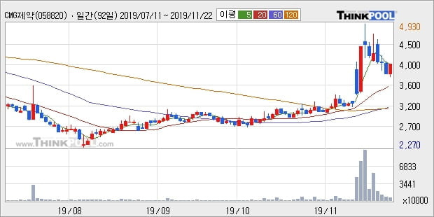 CMG제약, 전일대비 20.5% 상승... 이 시각 거래량 643만1195주