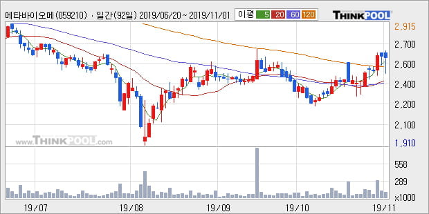 메타바이오메드, 상승출발 후 현재 +11.01%... 최근 주가 상승흐름 유지