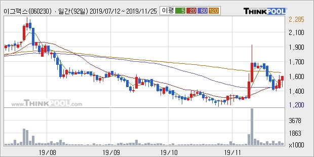 이그잭스, 전일대비 +26.67%... 최근 주가 반등 흐름