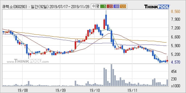 '큐렉소' 10% 이상 상승, 주가 5일 이평선 상회, 단기·중기 이평선 역배열