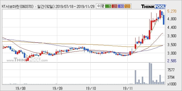 'KT서브마린' 20% 이상 상승, 단기·중기 이평선 정배열로 상승세