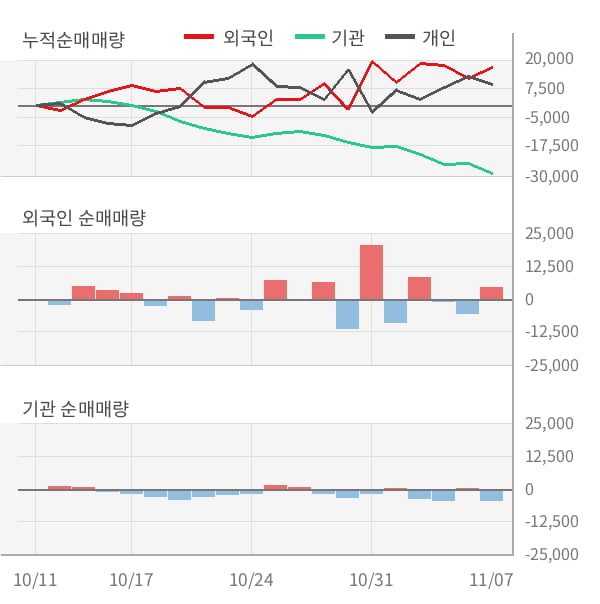 [잠정실적]게임빌, 올해 3Q 매출액 330억(+43%) 영업이익 -24.9억(적자지속) (연결)