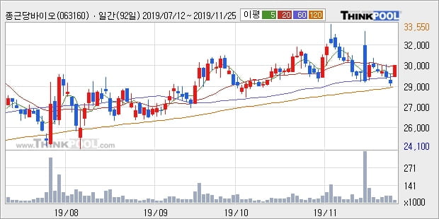 종근당바이오, 전일대비 9.55% 상승... 이 시각 거래량 10만2597주