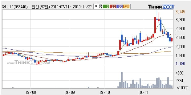 SM Life Design, 상승출발 후 현재 -10.14%... 이 시각 거래량 869만3615주