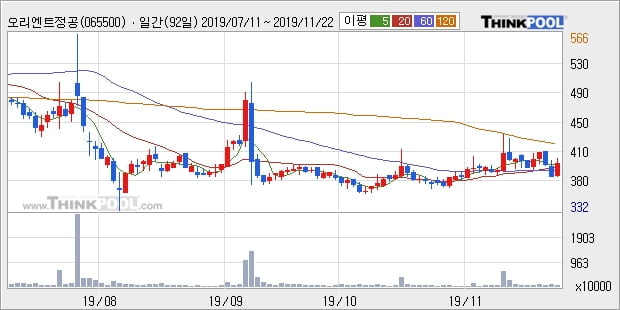 오리엔트정공, 장시작 후 꾸준히 올라 +10.37%... 이 시각 거래량 109만1252주