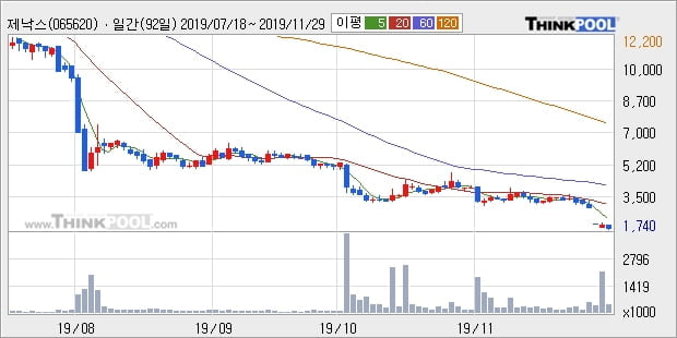 제낙스, 하한가 출발... 이 시각 13만5655주 거래