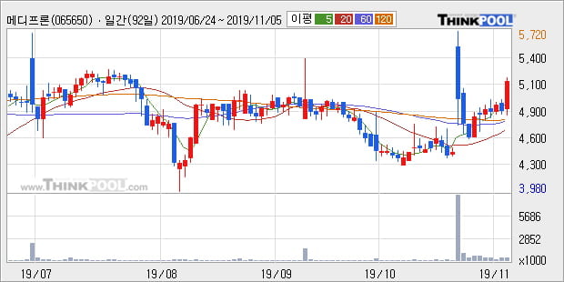 메디프론, 전일대비 10.4% 상승중... 이 시각 57만8736주 거래