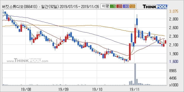 버킷스튜디오, 장시작 후 꾸준히 올라 +10.87%... 최근 단기 조정 후 반등