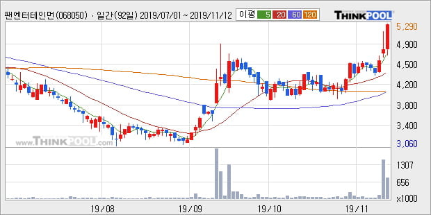 팬엔터테인먼트, 상승흐름 전일대비 +10.17%... 최근 주가 상승흐름 유지