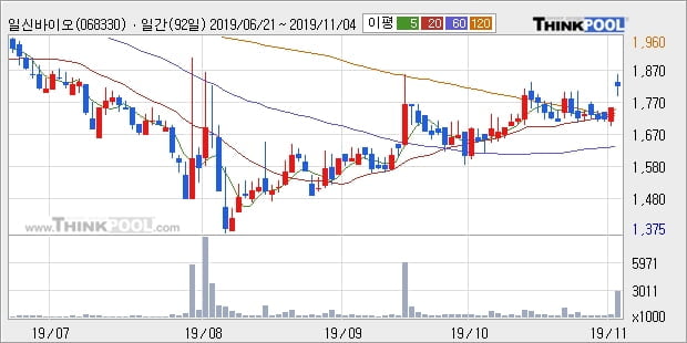 일신바이오, 장시작 후 꾸준히 올라 +11.29%... 이 시각 거래량 262만475주