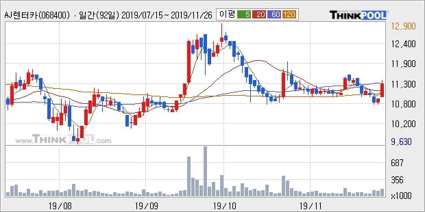 AJ렌터카, 장시작 후 꾸준히 올라 +5.07%... 외국인 4,895주 순매수