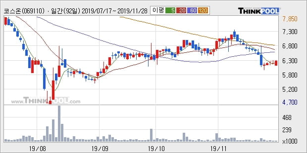 코스온, 전일대비 10.58% 상승... 최근 단기 조정 후 반등