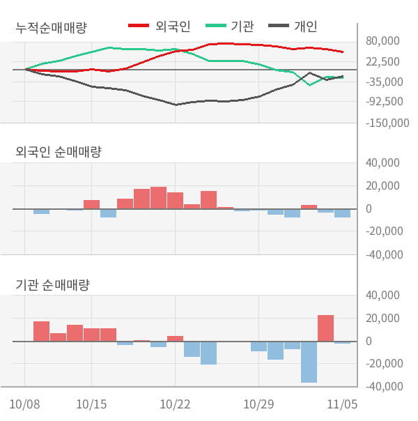 [잠정실적]휴켐스, 올해 3Q 매출액 1778억(-12%) 영업이익 360억(-9.2%) (연결)