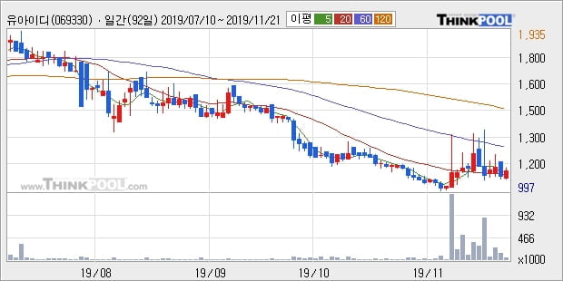 유아이디, 상승흐름 전일대비 +10.91%... 이 시각 거래량 17만6083주