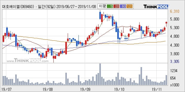 대호에이엘, 상승출발 후 현재 +5.29%... 외국인 -18,411주 순매도