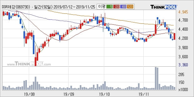 DSR제강, 전일대비 5.0% 상승... 외국인 2,378주 순매수