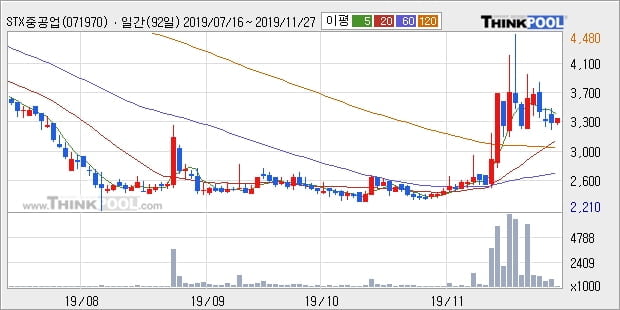 STX중공업, 상승흐름 전일대비 +6.23%... 이 시각 거래량 10만8463주