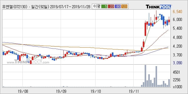 '유엔젤' 20% 이상 상승, 단기·중기 이평선 정배열로 상승세