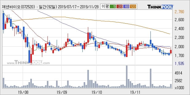 제넨바이오, 장시작 후 꾸준히 올라 +12.31%... 최근 주가 반등 흐름