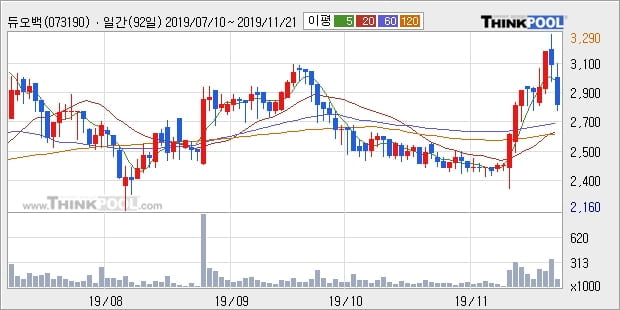 듀오백, 장중 하락세, 전일대비 -10.99%... 외국인 9,298주 순매수