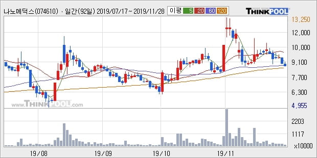 '나노메딕스' 5% 이상 상승, 단기·중기 이평선 정배열로 상승세