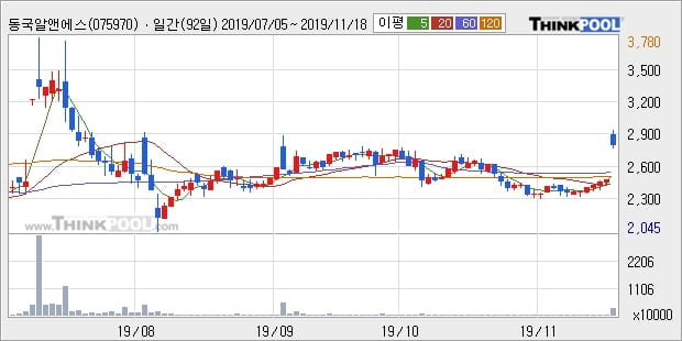 동국알앤에스, 전일대비 14.4% 상승중... 최근 주가 반등 흐름