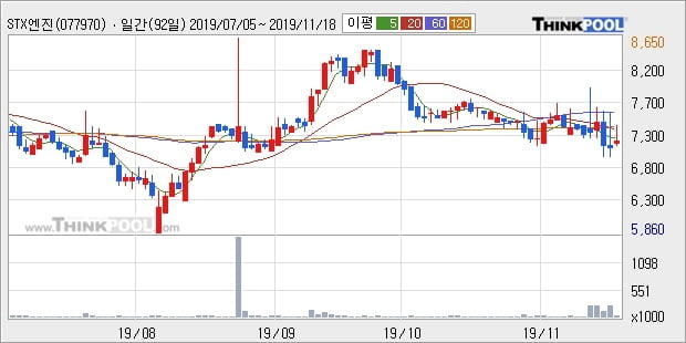 STX엔진, 상승출발 후 현재 +5.51%... 이 시각 거래량 7만3735주