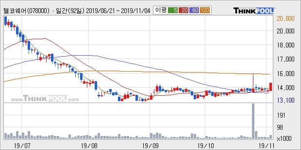 텔코웨어, 상승중 전일대비 +5.32%... 최근 주가 상승흐름 유지