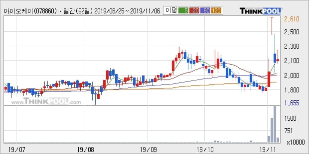 아이오케이, 주가 하락 현재는 -17.62%... 이 시각 거래량 391만9166주