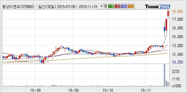 '동양이엔피' 10% 이상 상승, 단기·중기 이평선 정배열로 상승세