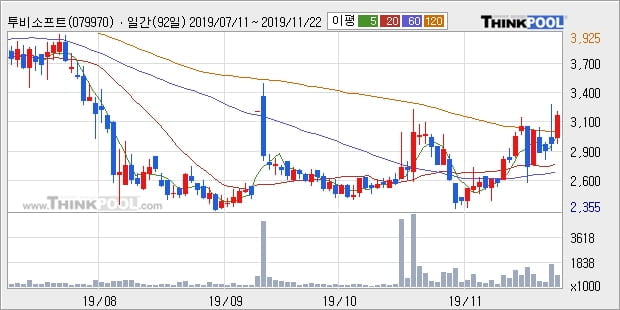 투비소프트, 상승출발 후 현재 +10.56%... 이 시각 62만2975주 거래