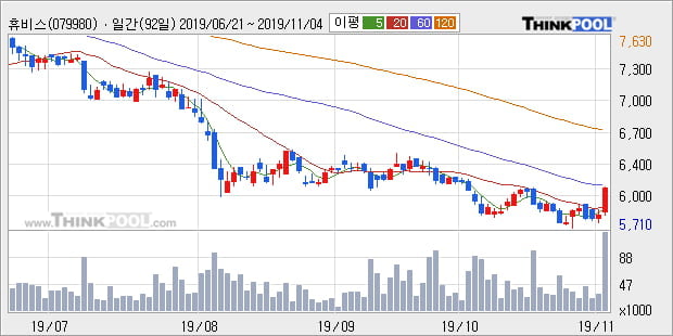 '휴비스' 5% 이상 상승, 주가 60일 이평선 상회, 단기·중기 이평선 역배열