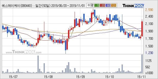 에스제이케이, 전일대비 -10.45% 하락... 이 시각 거래량 10만6254주