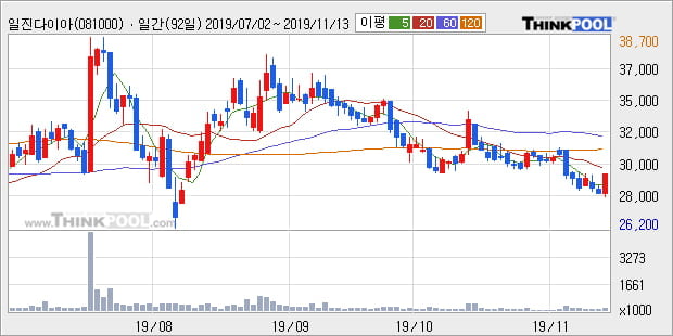 '일진다이아' 5% 이상 상승, 주가 5일 이평선 상회, 단기·중기 이평선 역배열