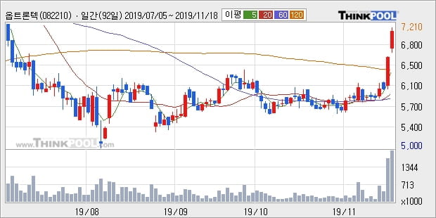 옵트론텍, 상승출발 후 현재 +10.14%... 최근 주가 상승흐름 유지