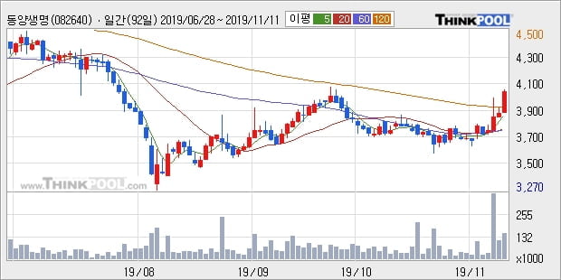 동양생명, 상승출발 후 현재 +5.7%... 이 시각 거래량 19만9887주