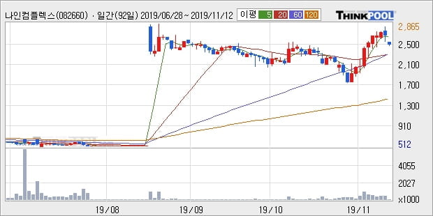 나인컴플렉스, 장중 하락세, 전일대비 -14.34%... 이 시각 9만7120주 거래